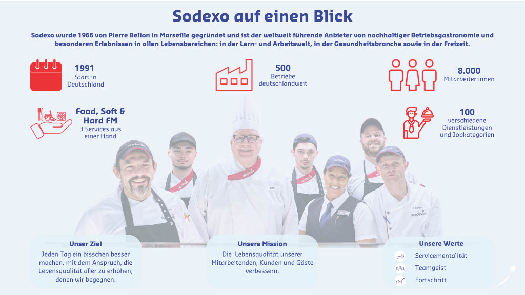 Infografik zu Sodexo Deutschland: Start in Deutschland 1991, 500 Betriebe deutschlandweit, 8.000 Mitarbeitende, 3 Services aus einer Hand: Food, Soft & Hard FM, 100 verschiedene Dienstleistungen.