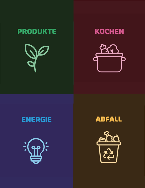 Grafische Aufbereitung der vier Handlungsfelder des Sodexo Sustainable Toolkits: Produkte mit einem Pflanzenstil bebildert, Kochen mit einem Kochtopf bebildert, Energie mit einer Glühbirne bebildert und Abfall mit einem Mülleimer bebildet.