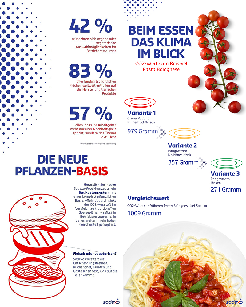 Infografik von Sodexo Deutschland mit Zahlen und Fakten über das neue Food-Konzept auf Pflanzenbasis.