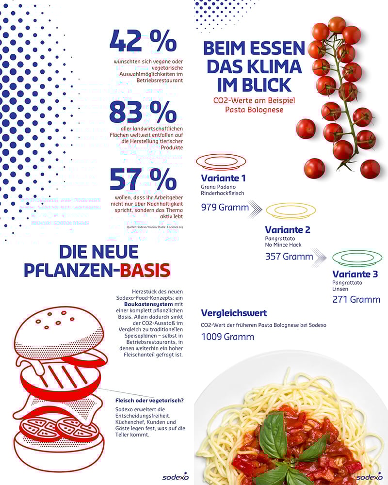 Infografik von Sodexo Deutschland mit Zahlen und Fakten über das neue Food-Konzept auf Pflanzenbasis.
