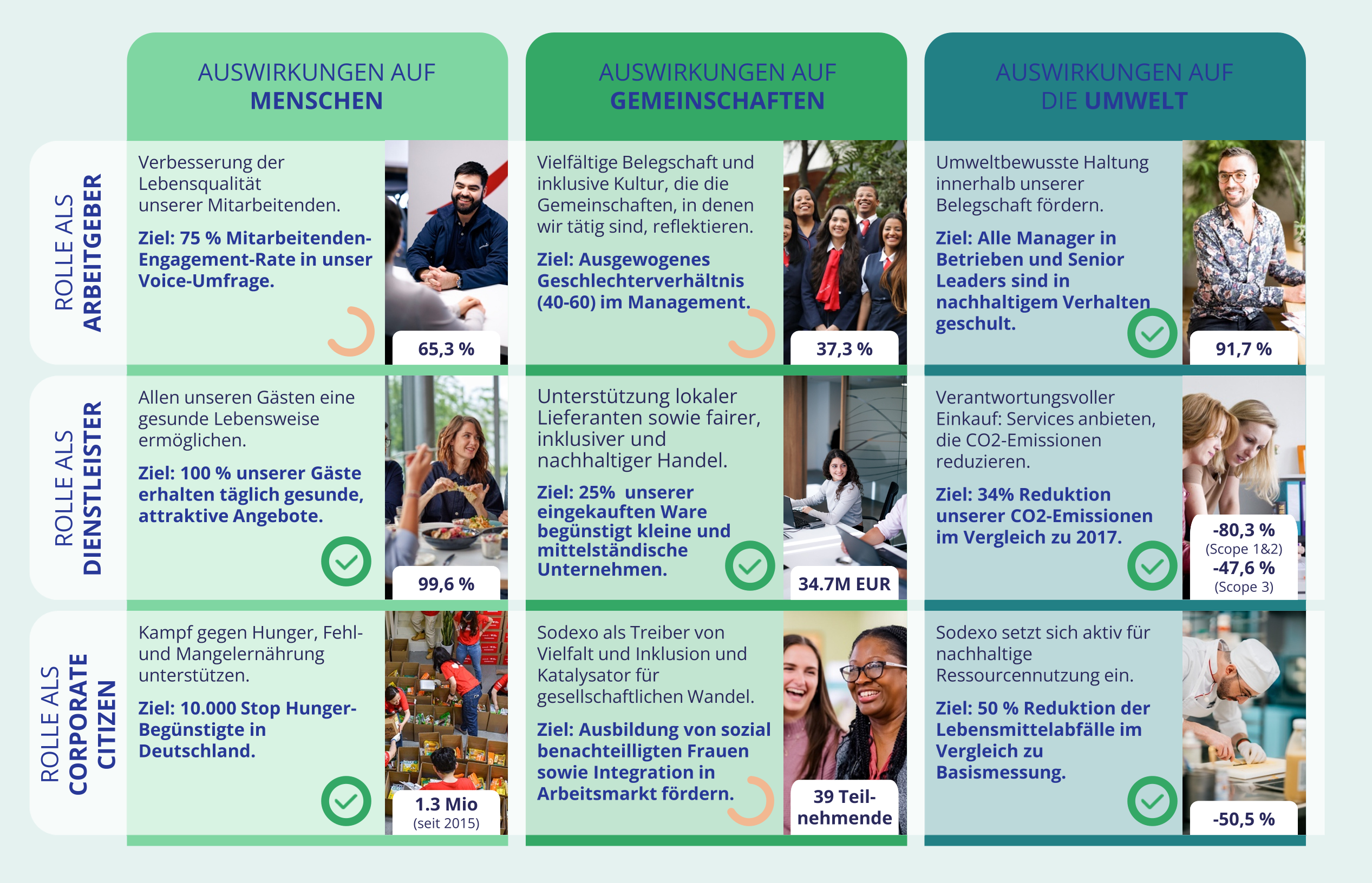 Ergebnismatrix von Sodexo zu den neun Feldern der Nachhaltigkeits-Roadmap "Better Tomorrow 2025"