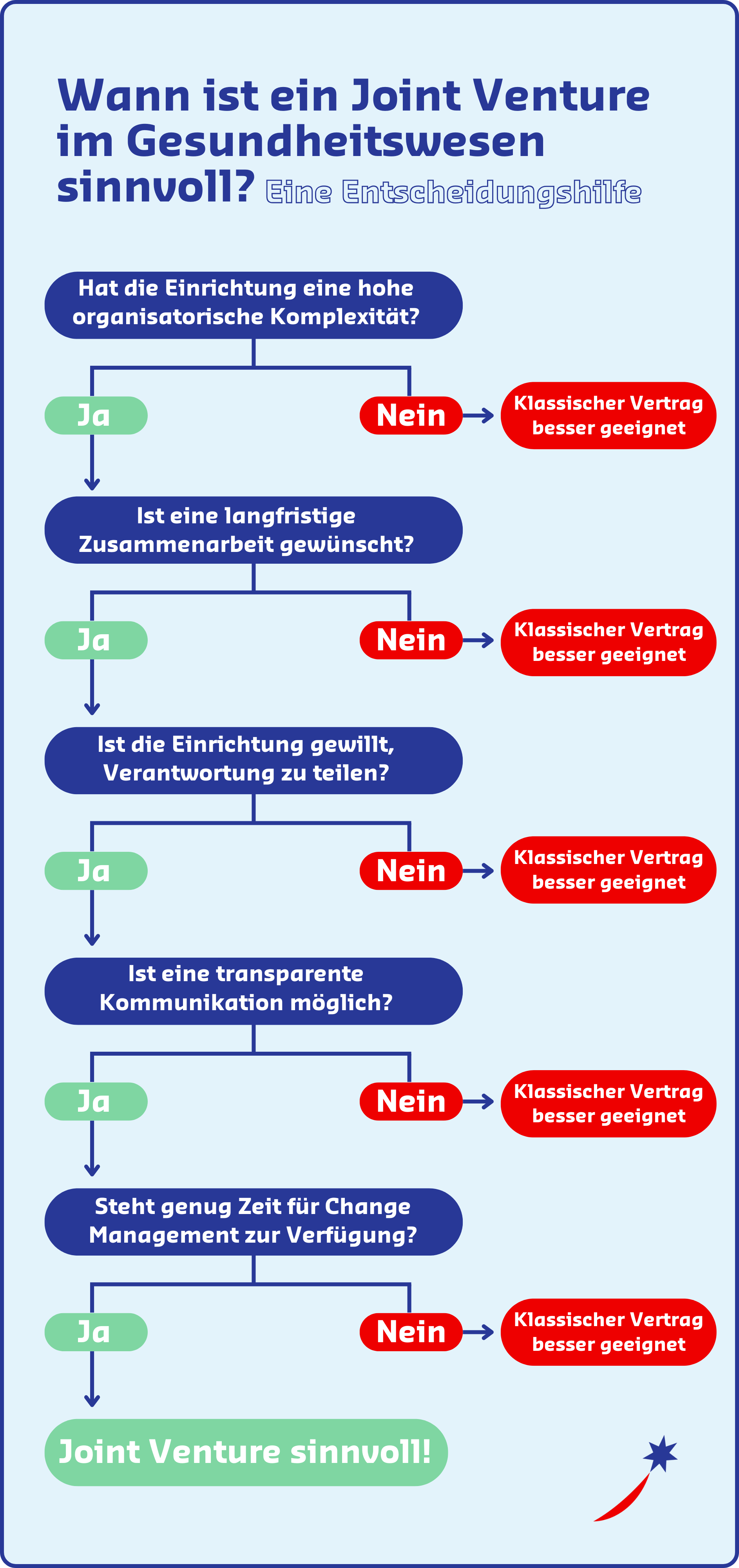 Infografik: Wann ist ein Joint Venture im Gesundheitswesen sinnvoll? Der Entscheidungsbaum zeigt wichtige Voraussetzungen wie organisatorische Komplexität, langfristige Partnerschaft, geteilte Verantwortung und Change Management.