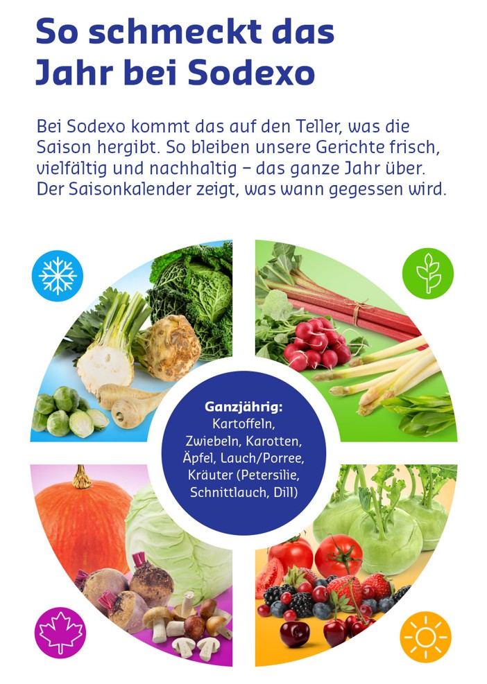 Saisonkalender von Sodexo mit Beispielen für saisonale Produkte.