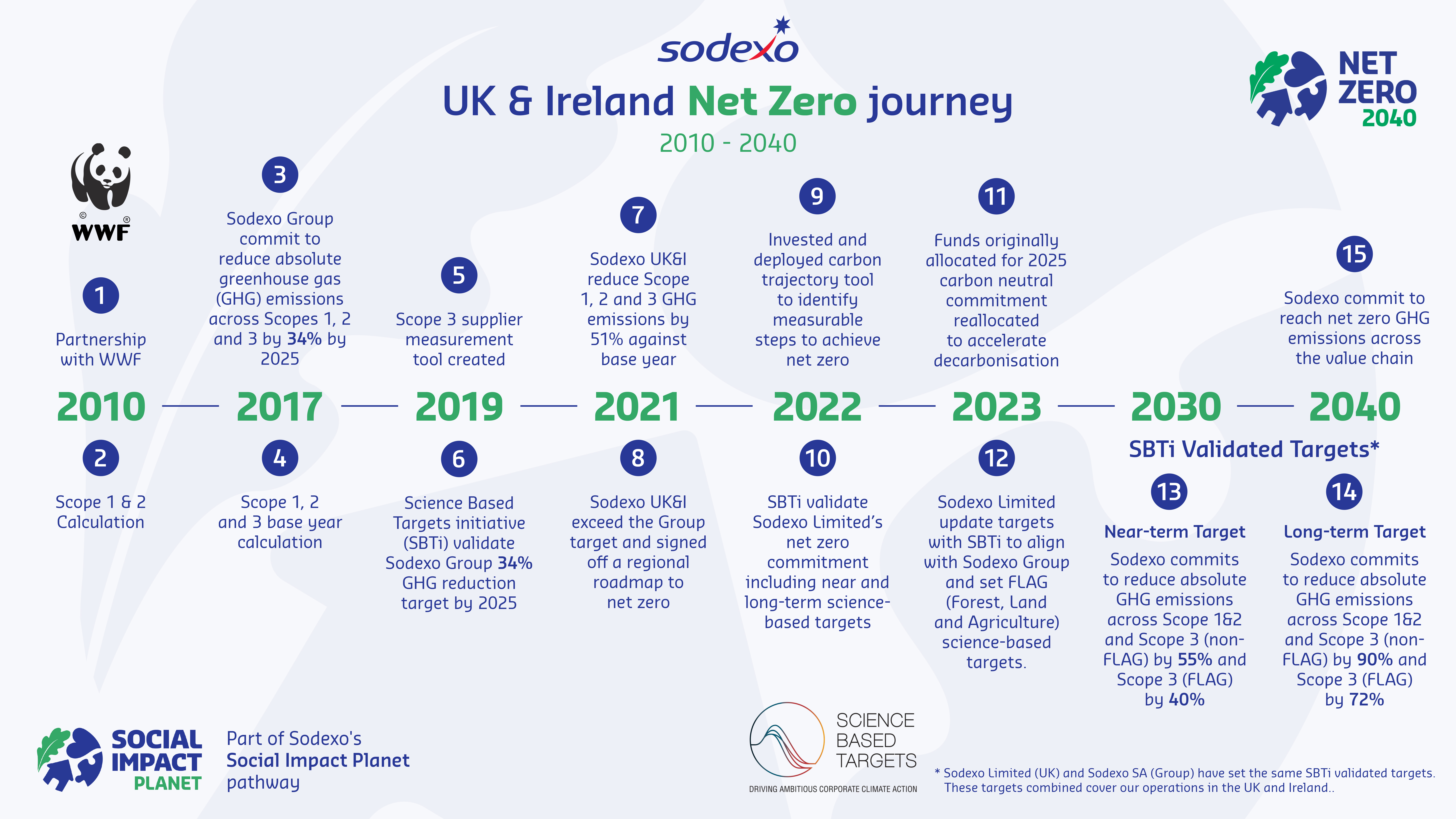 net-zero-timeline