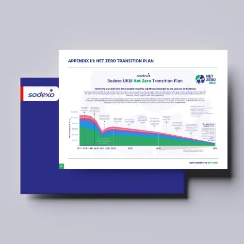 Preview of Sodexo UK and Ireland Net Zero Transition Plan, showing projected emissions reductions and the pathway to achieving net zero by 2040.