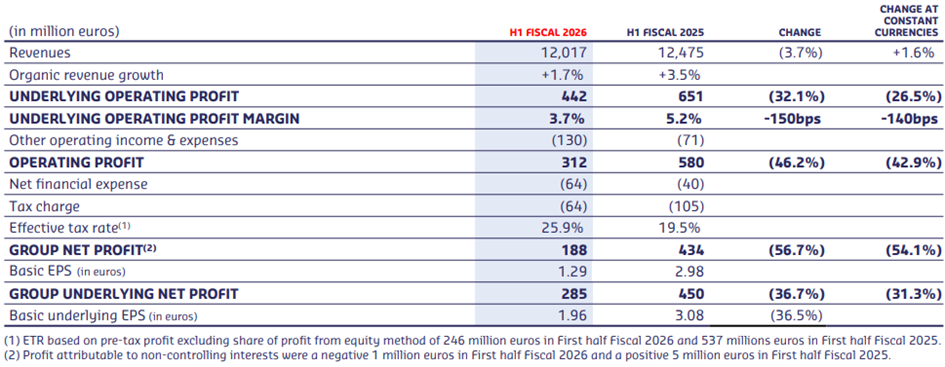 Sodexos halvårsresultat för verksamhetsåret 2026
