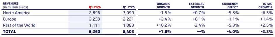 Sodexo Q1 Fiscal 2026 revenues