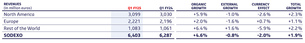 Sodexos kvartalsresultat för Q1 2025