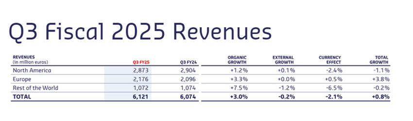Sodexos Q3-resultat 2025