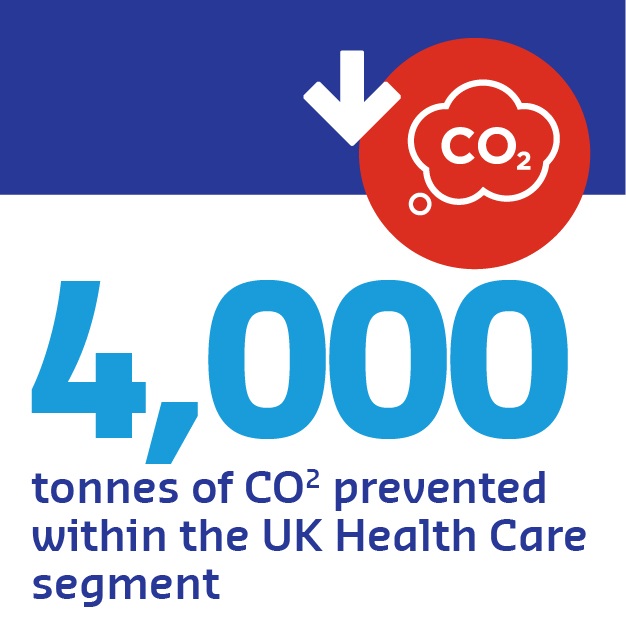 Healthcare - 4000 tonnes CO2 prevented