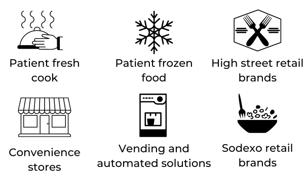 Diagram of various food types and products including fruits, vegetables, grains, dairy, and meats