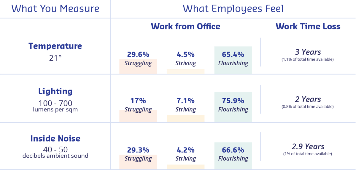 table that show how employees feel