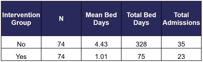 Onward care outcome table