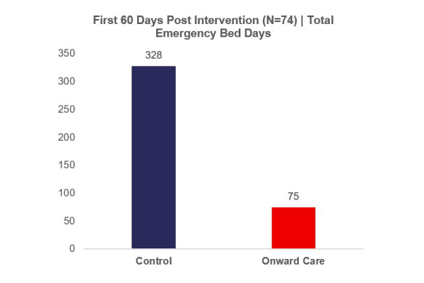 Onward care outcomes graph
