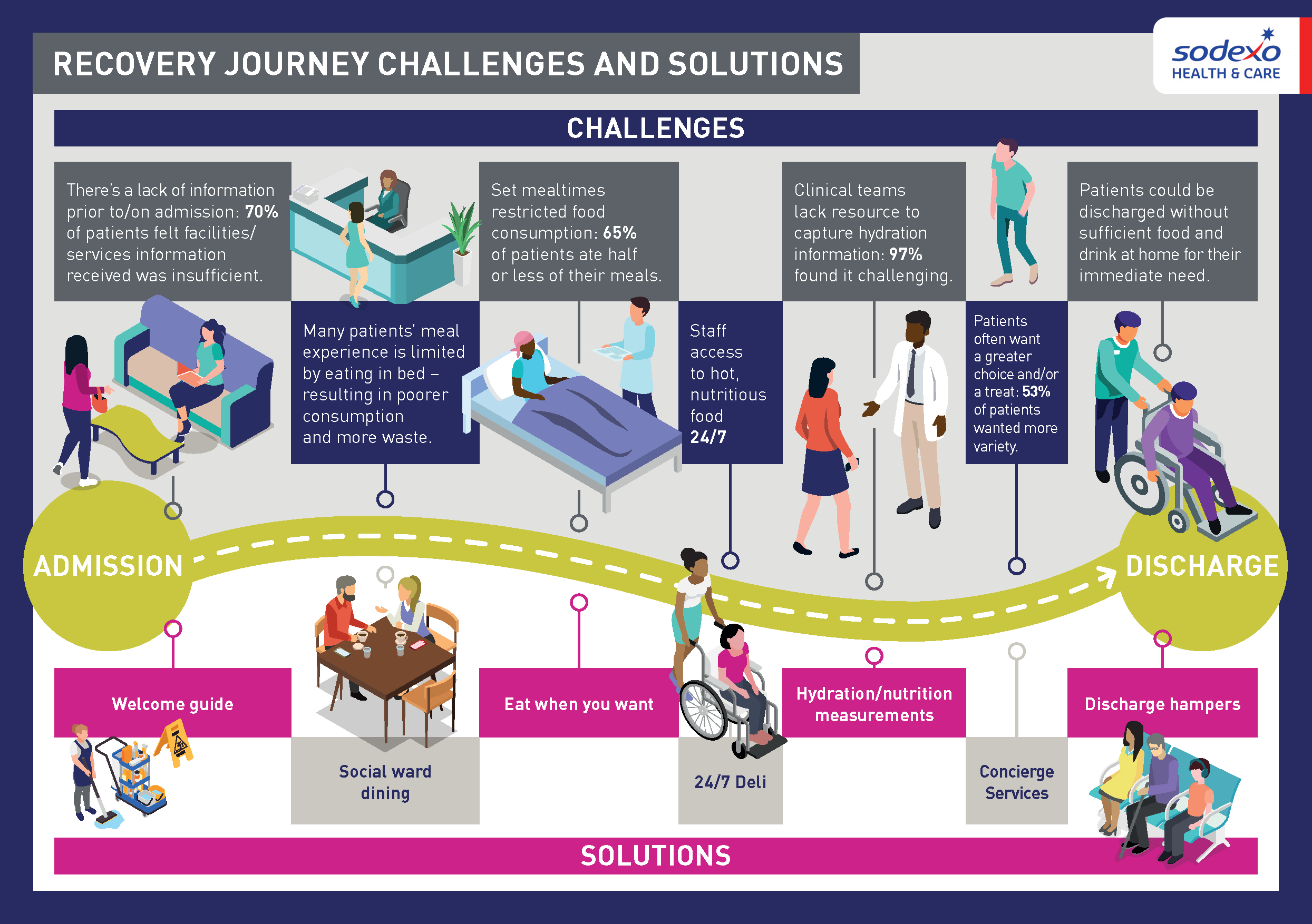 Recovery journey challenges and solutions 