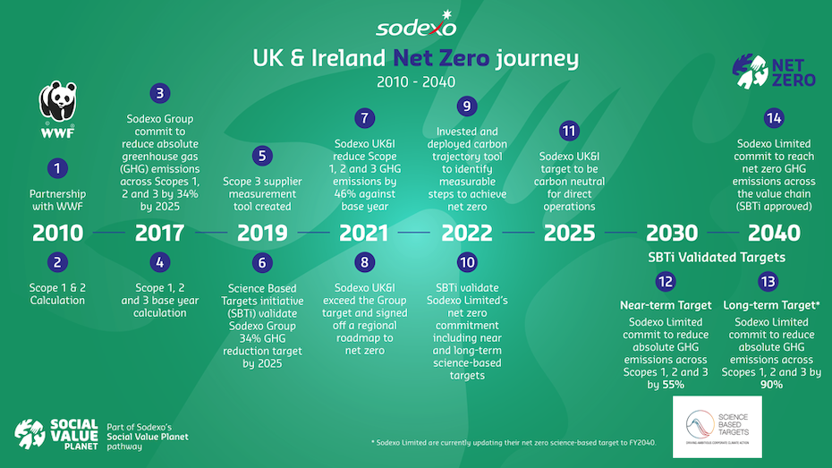 Net zero timeline