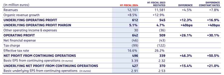 First half Fiscal 2024 key figures