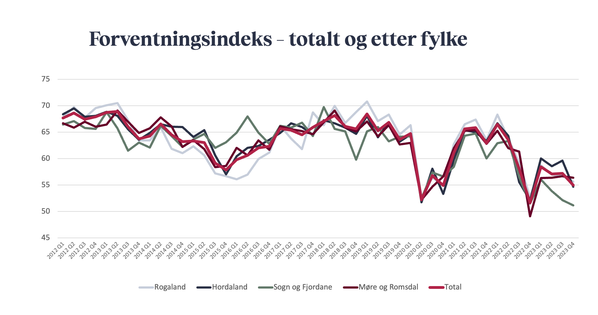 Forventningsindeks totalt og etter fylke 4. kvartal 2023