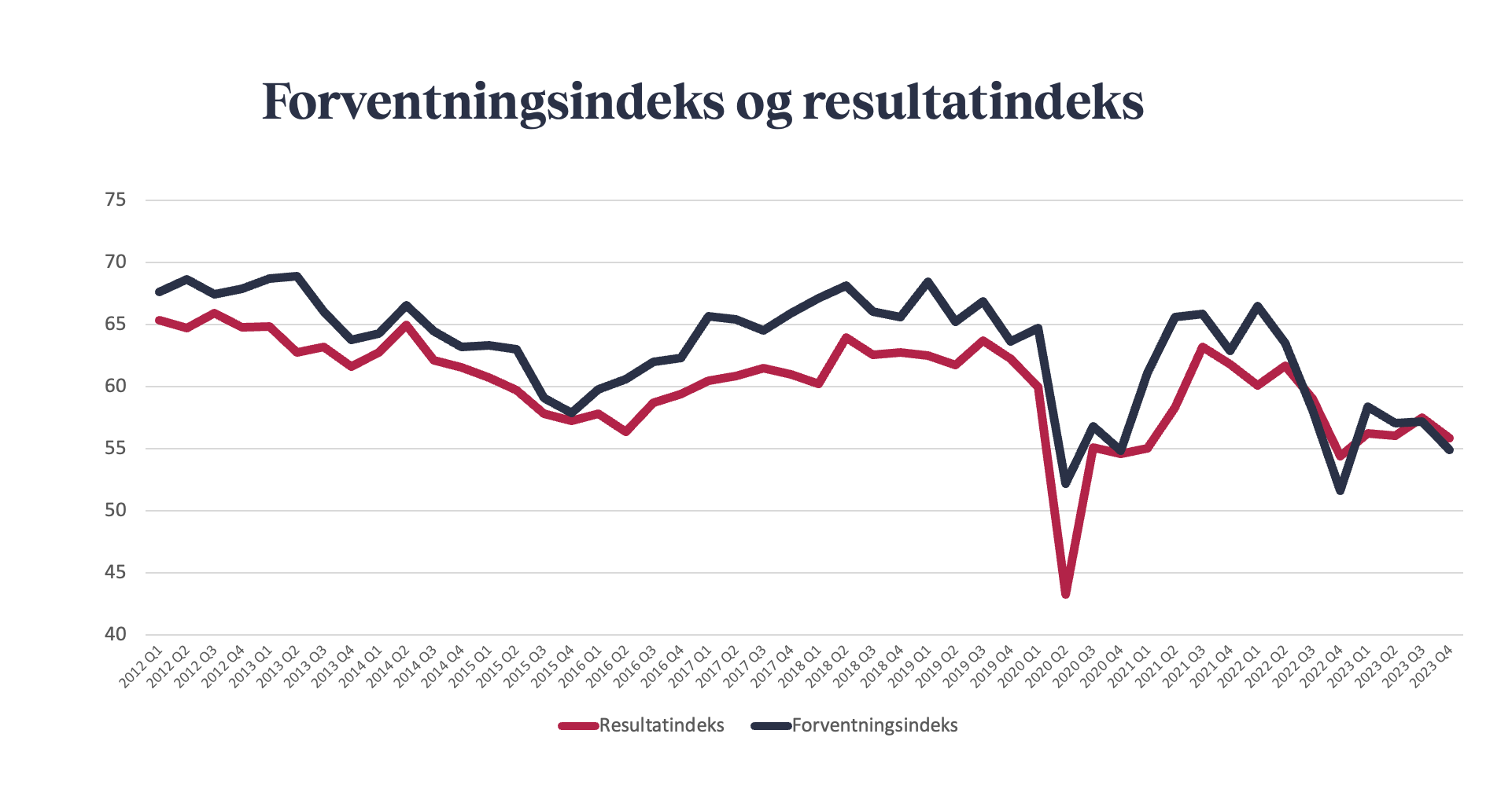 Forventningsindeks og resultatindeks 4. kvartal 2023