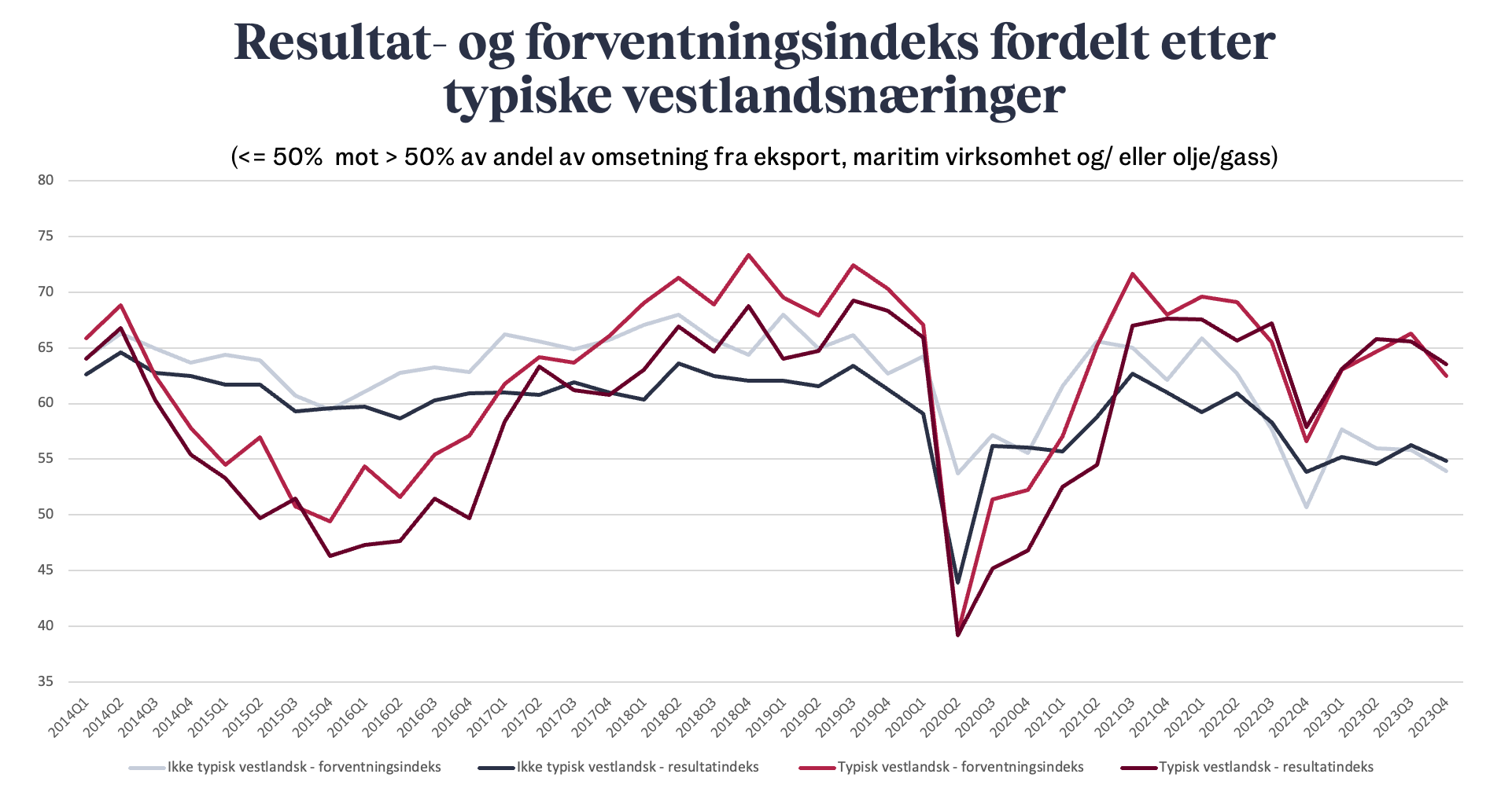 Resultat- og foreventningsindeks fordelt etter typiske vestlandsnæringer