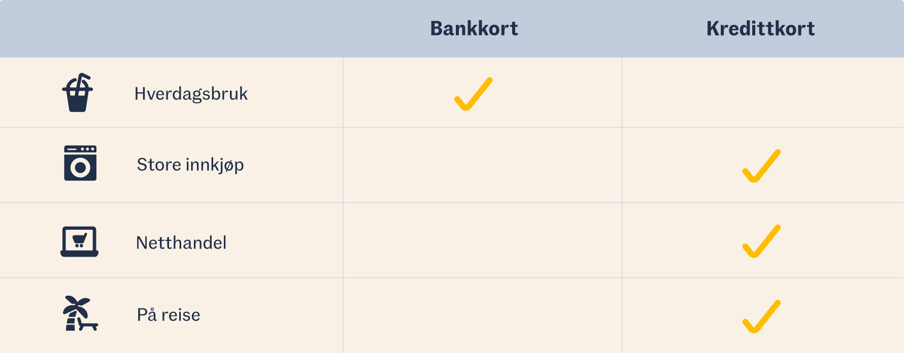 Tabell med smart kortbruk