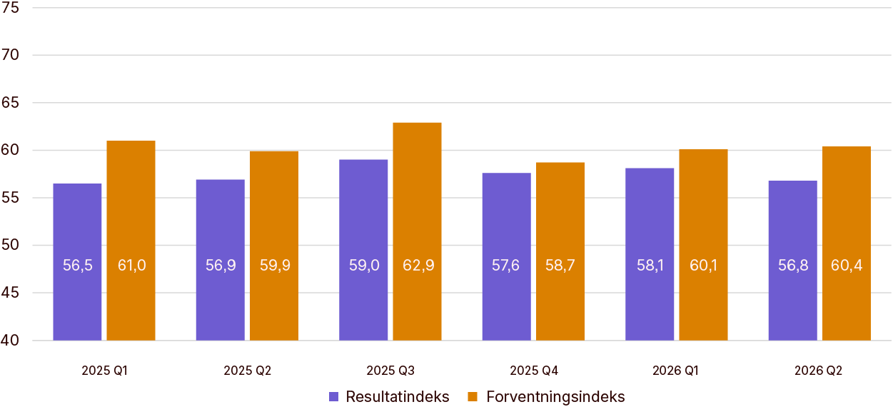 Resultat--og-forventningsindeksen-Q2-26