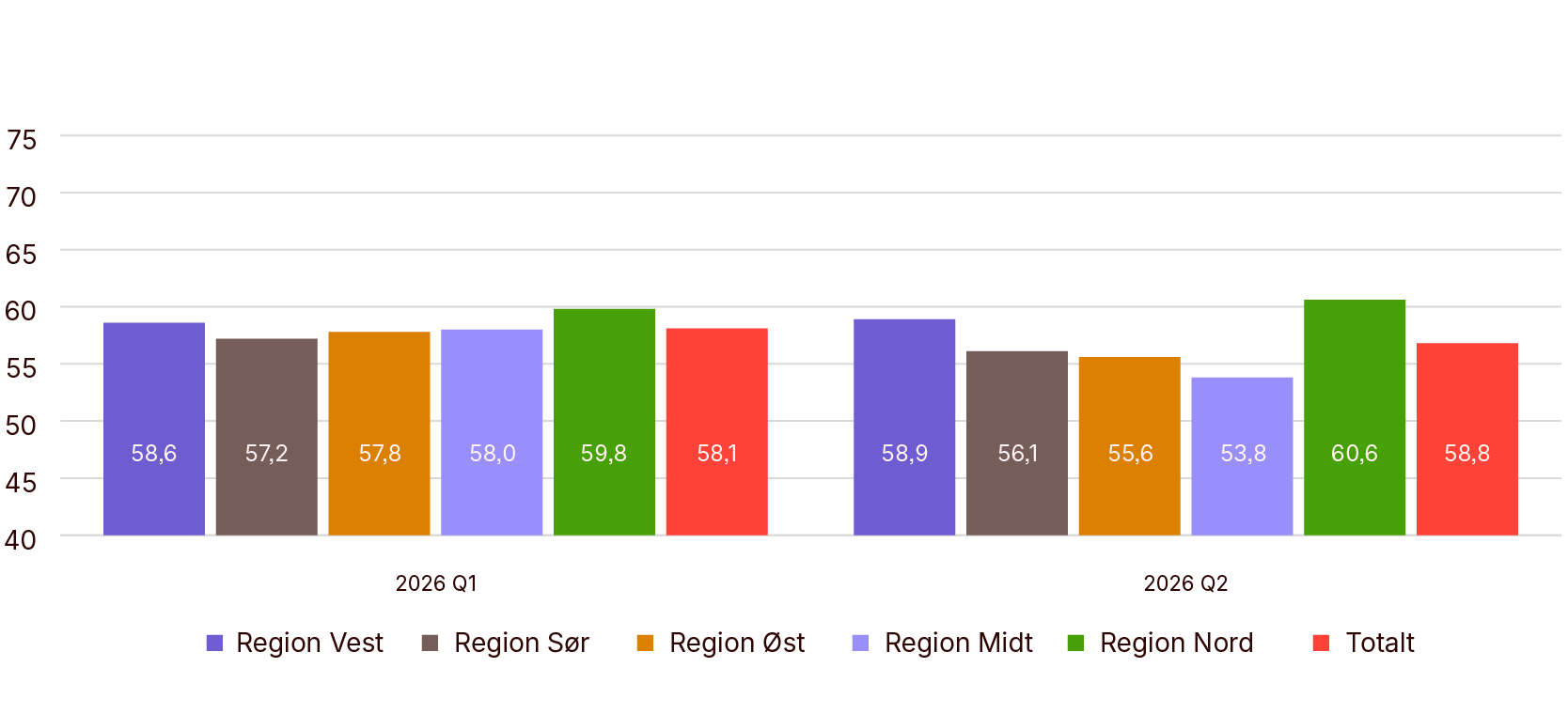 Resultatindeks-–-totalt-og-etter-region_-Q2-2026