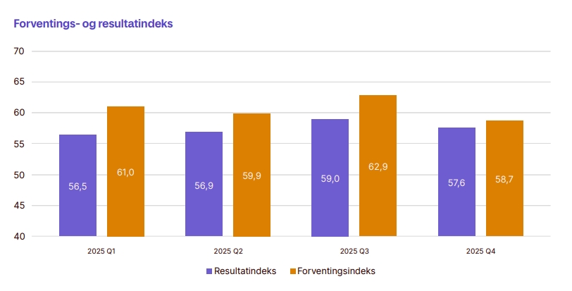 Forventnings- og resultatindeksen Q4 2025