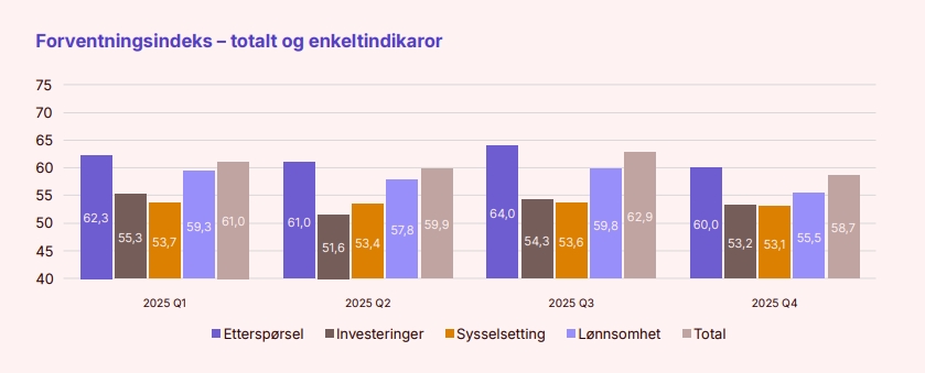 Forventningsindeks totalt og enkeltindikatorer Q4 2025