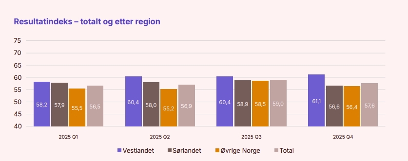 Resultatindeks totalt og etter region Q4 2025