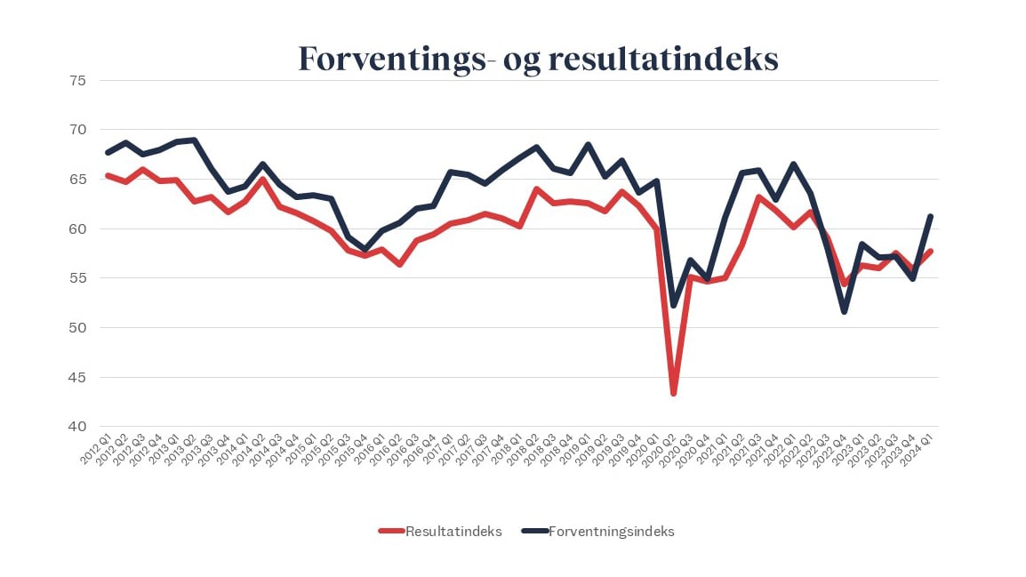 Forventnings og resultatindeks