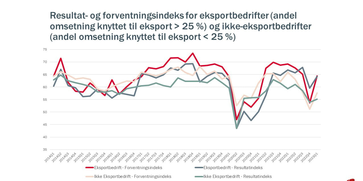 Resultat- og forventningsindeks eksport