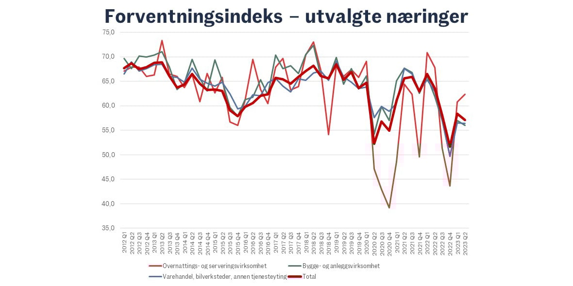 Forventningsindeks utvalgte naeringer