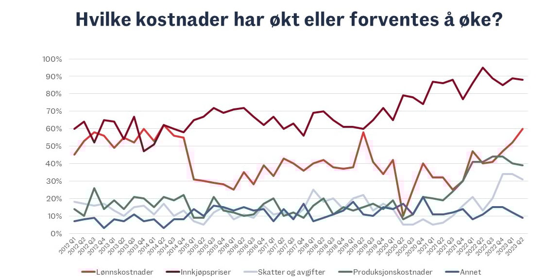 Hvilke kostnader har oekt eller forventes å oeke