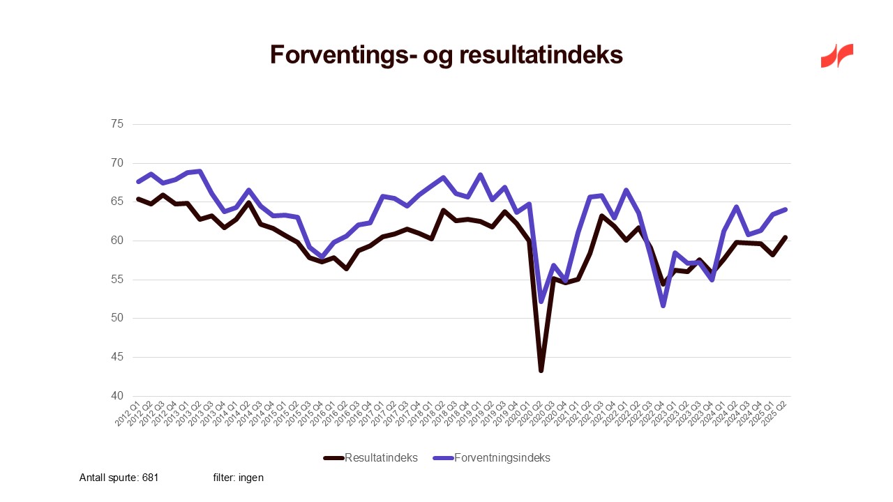 Forventnings- og resultatindeks 2 2025