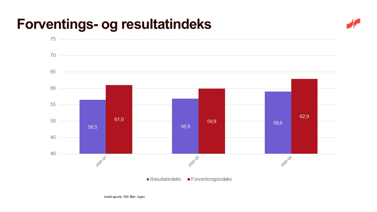 Forventnings- og resultatindeks Q3 2025