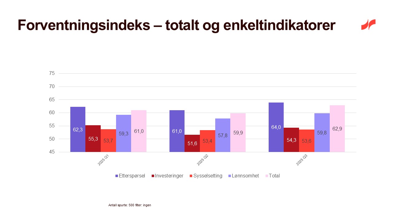 Forventningsindeks - totalt og enkeltindikatorer Q3 2025
