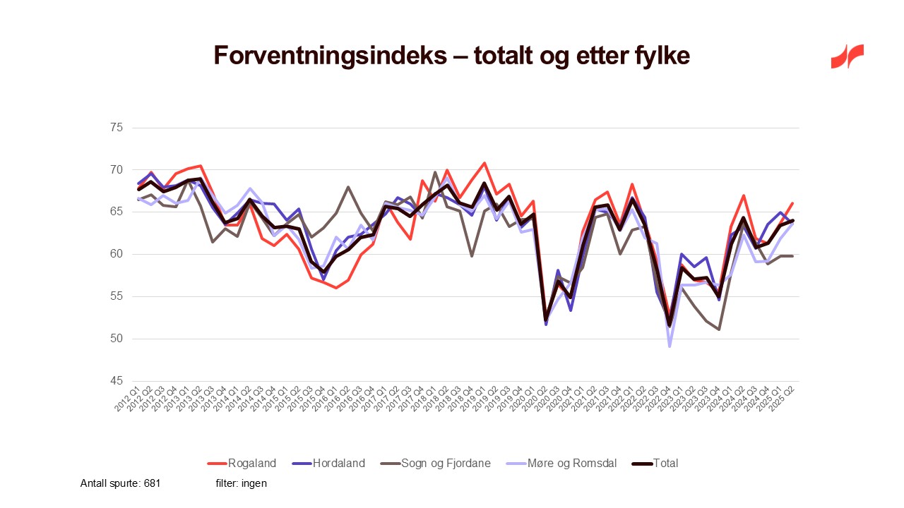 Forventningsindeks totalt og etter fylke 2 2025