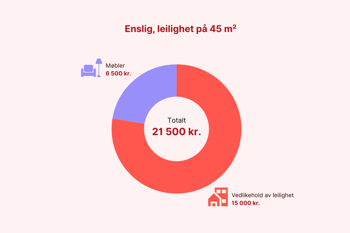 Par med to små barn, leilighet 70 m² og elbil