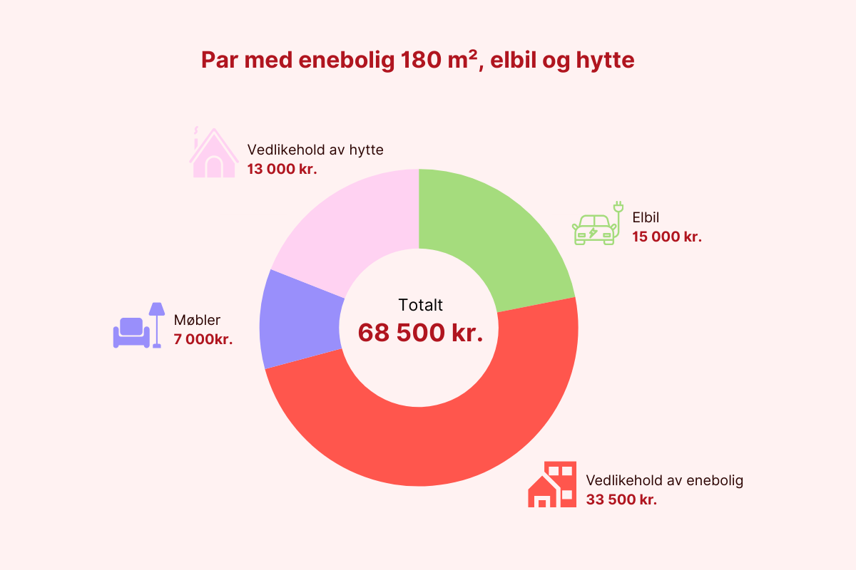Par med enebolig 180 m², elbil og hytte