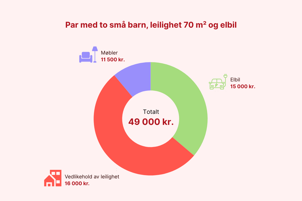 Par med to små barn, leilighet 70 m² og elbil