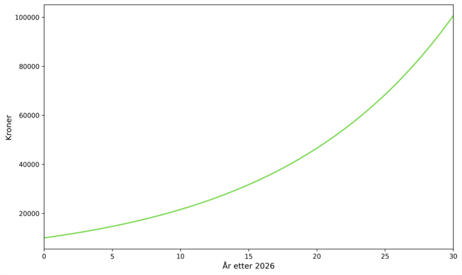 Engangsbeløp: Du investerer 10 000 kr i fond: 