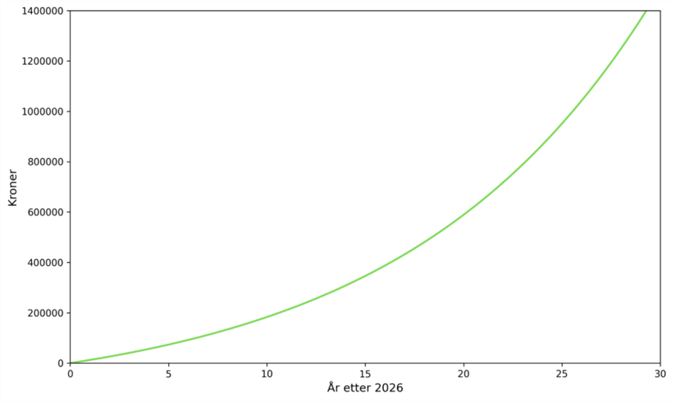 Månedlig sparing: 1 000 kr fond pr. måned: 