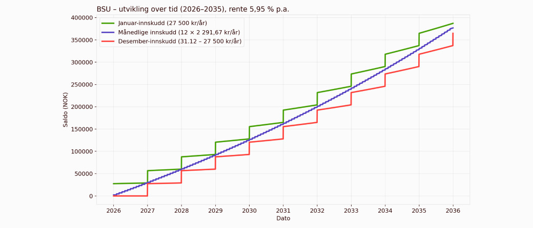 BSU - utvikling over tid (2026-2035), rente 5,95% p.a.