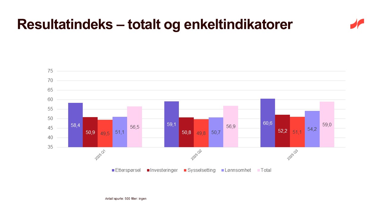 Resultatindeks - totalt og enkeltindikatorer Q3 2025