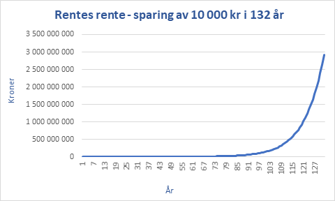 Graf som viser den bratte effekten av rentes rente ved sparing i 132 år.