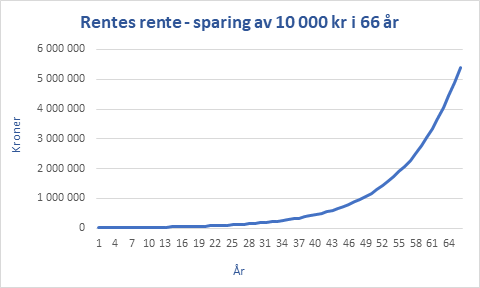 Graf som viser den bratte effekten av rentes rente ved sparing i 66 år.