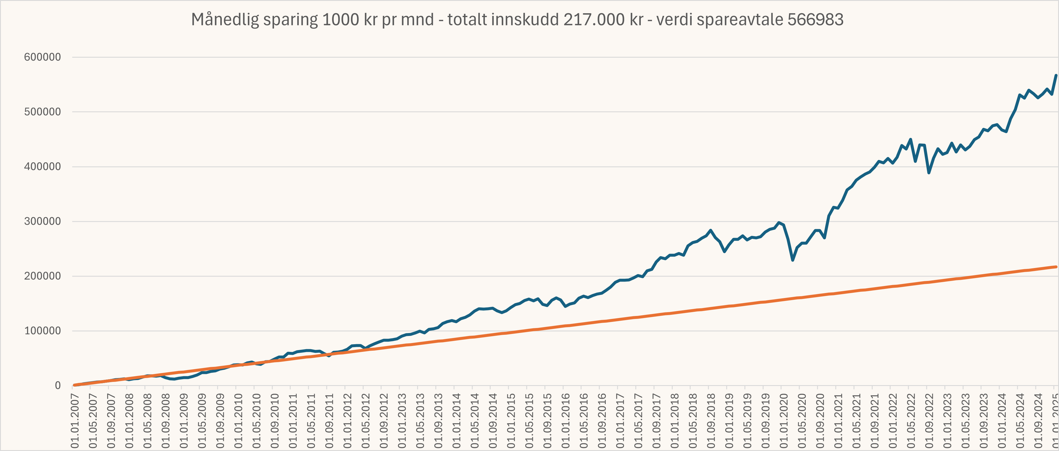 Aksjefond vs Lønnskonto: Illustrasjonen viser at tusen kroner i månedlig sparing på Oslo Børs, har gitt nesten 350 000 i gevinst de seneste 17 årene