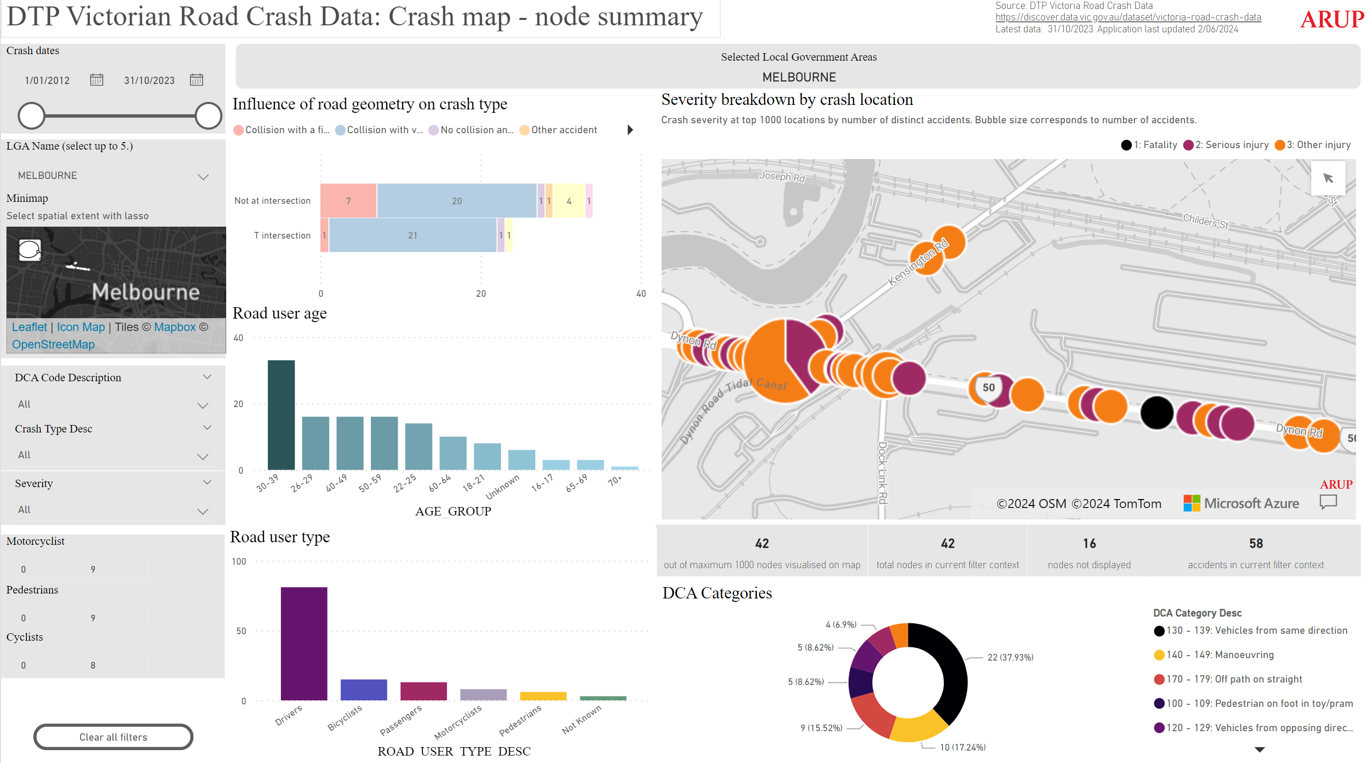 An image of ARUP's dashboard showing visualisations of the Victoria Road Crash Data