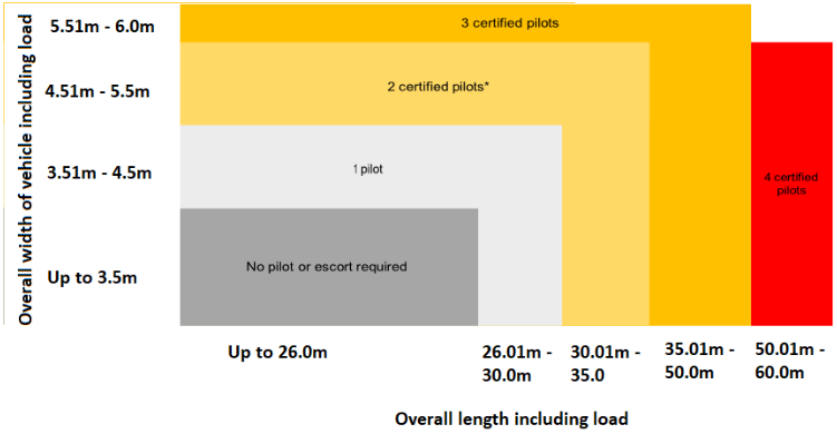 Graph showing heavy vehicle dimensions for when a escort is required